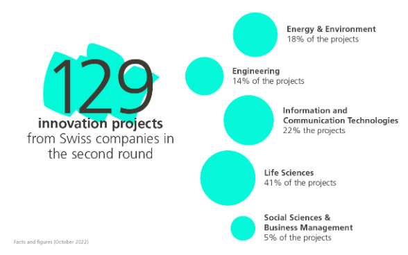 129 innovation projects from Swiss companies in the second round